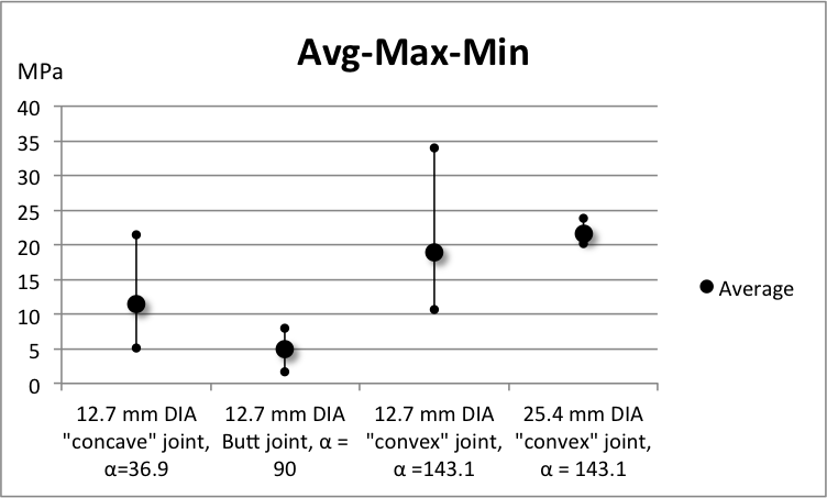 Making Horizontal Max Min Average Chart In Excel