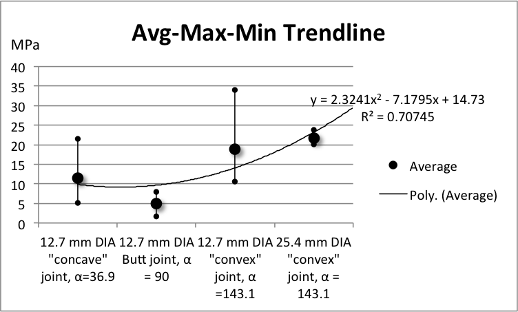 Excel Chart Showing Min Max Average