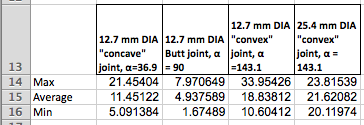 Correct calculated
                data