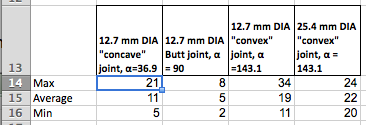 Calculated data is ready