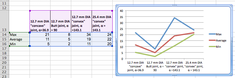 Min Max Average Chart Excel