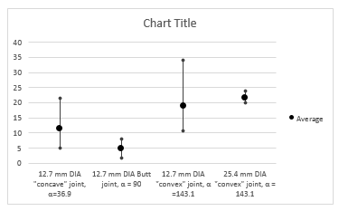 Excel Chart Showing Min Max Average