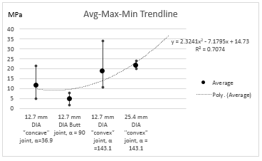 Excel Chart To Show Min Max And Average