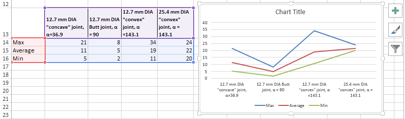 Excel Chart Showing Min Max Average